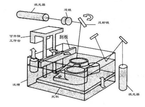 SLA成型技术原理