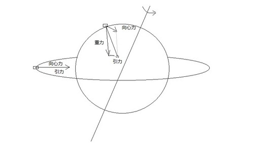 地球上的物体受力原理（图源：baidu）
