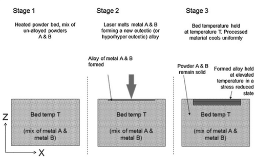 “低共熔合金”技术简图