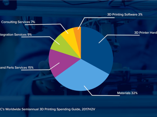 IDC：全球3D打印支出将在2022年达到230亿美元